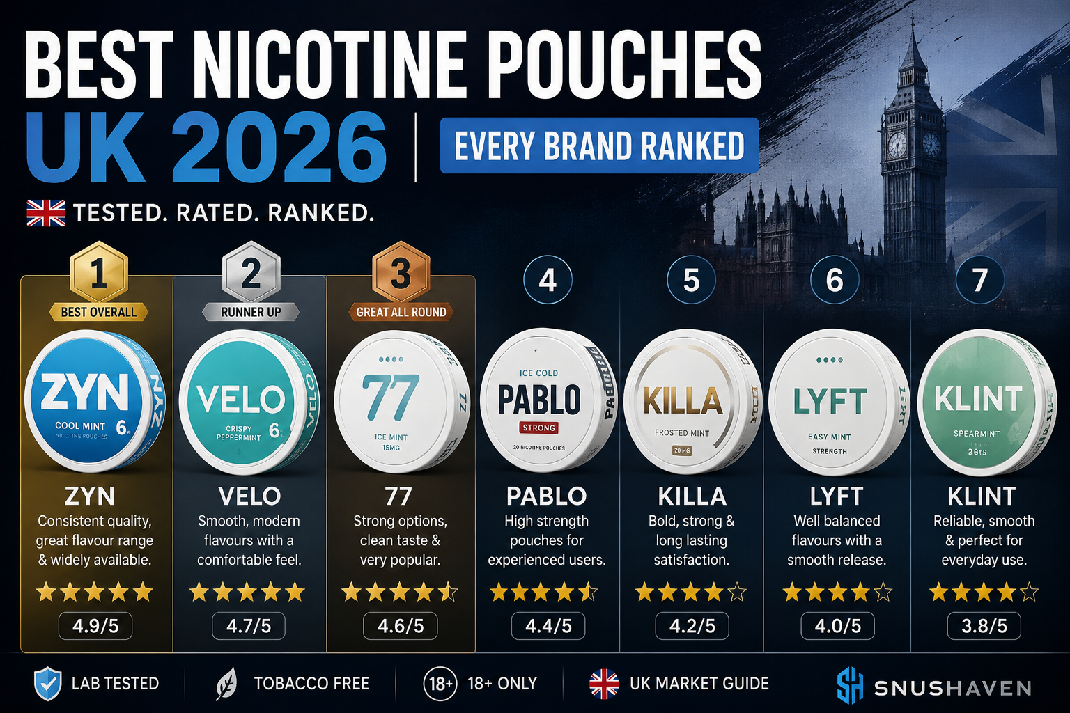 Best Nicotine Pouches UK 2026: Every Brand Ranked