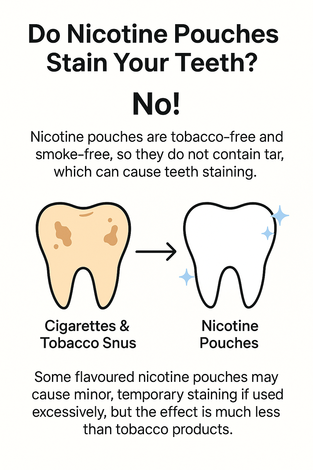 Infographic written "Do nicotine pouches stain your teeth?"